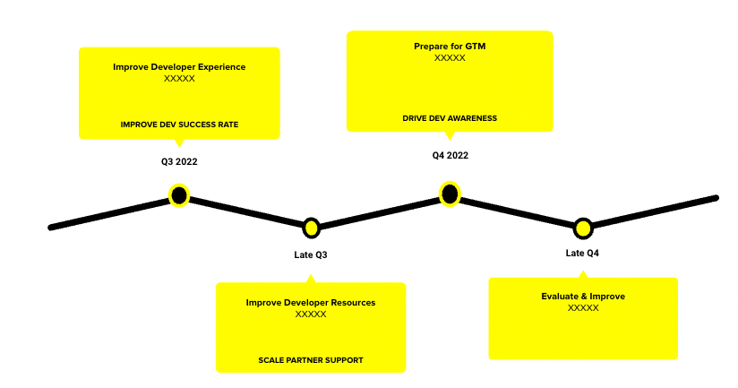 My DevRel Strategy Breakdown