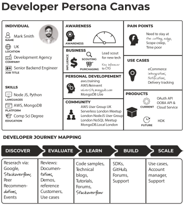 My DevRel Strategy Breakdown