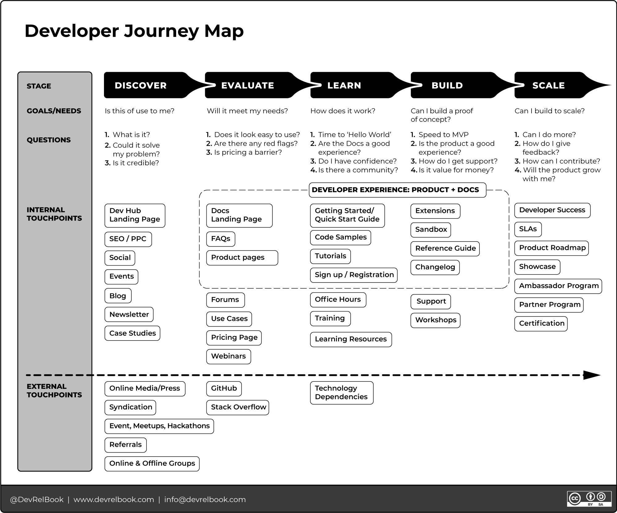 My DevRel Strategy Breakdown